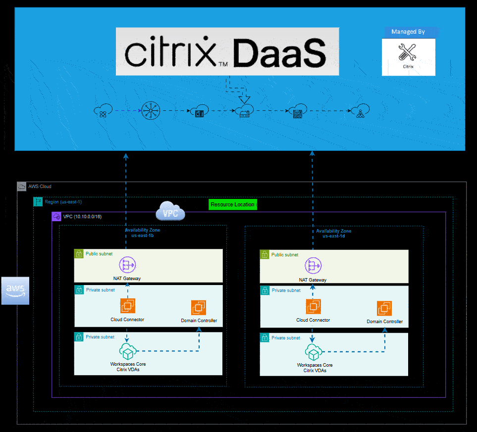 AWSome Virtual Apps and Desktops with Citrix MCS