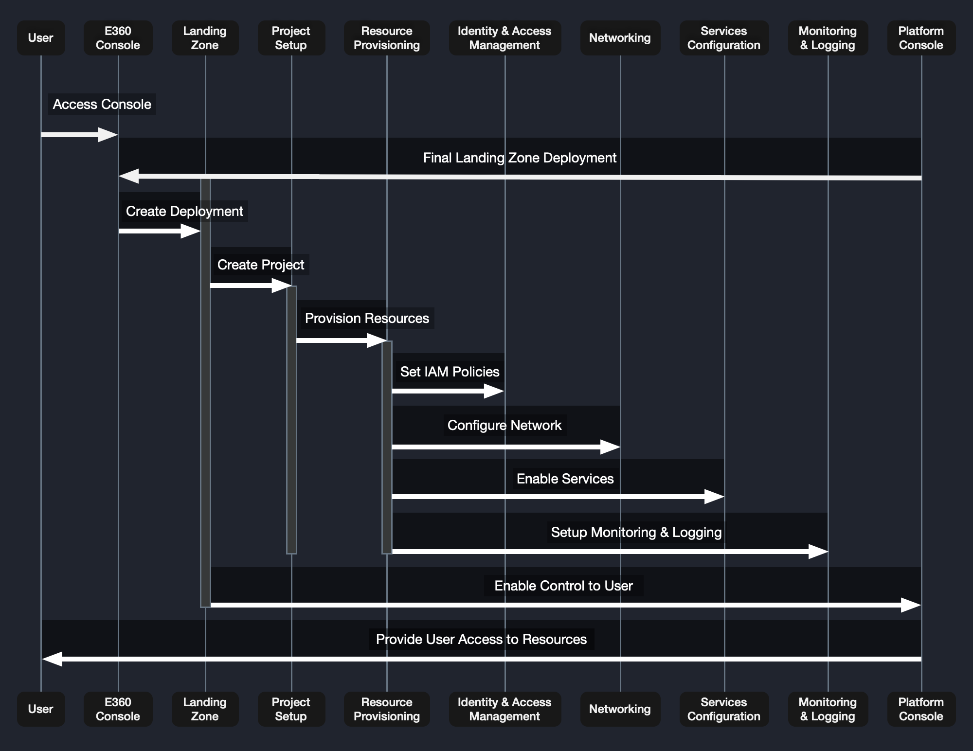 e360 automated landing zone graphic