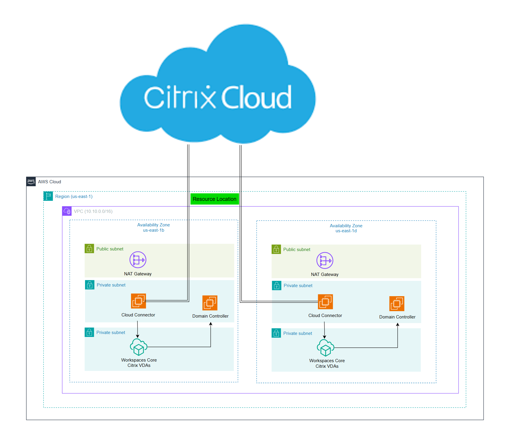 AWSome Virtual Apps and Desktops with Citrix MCS